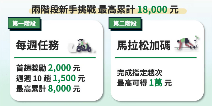5月份北北基、桃園、竹苗、中彰投、高屏、雲嘉南新手獎勵活動